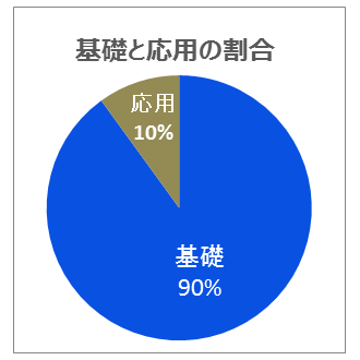 9割のグラフ