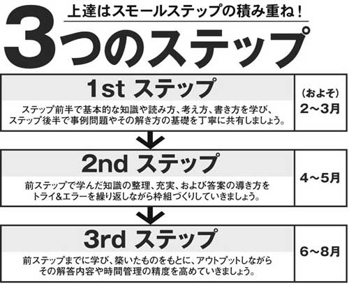 中小企業診断士２次試験講座学習３つのステップ